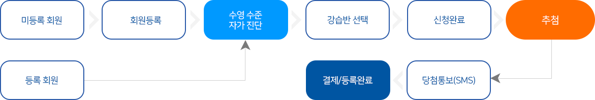 미등록회원→회원등록(등록회원)→수영수준 자가진단→강습반선택→신청완료→추첨당첨통보(sms)→결제/등록완료