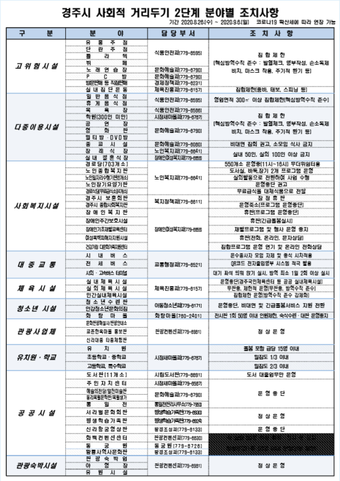 경주시 사회적 거리두기 2단계 분야별 조치사항 (1).jpg