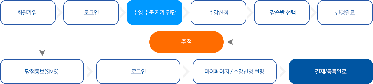 회원가입→로그인→수영수준 자가진단→수강신청→강습반선택→신청완료→추첨→당첨통보(sms)→로그인→마이페이지/수강신청현황→결제/등록완료